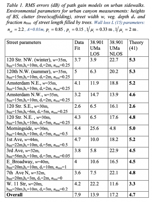 Screen Shot 2021-12-13 at 10.01.39 PM measurements used for evaluating the theoretical models were collected in the COSMOS testbed deployment area