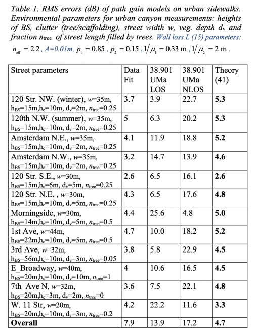 measurements used for evaluating the theoretical models were collected in the COSMOS testbed deployment area